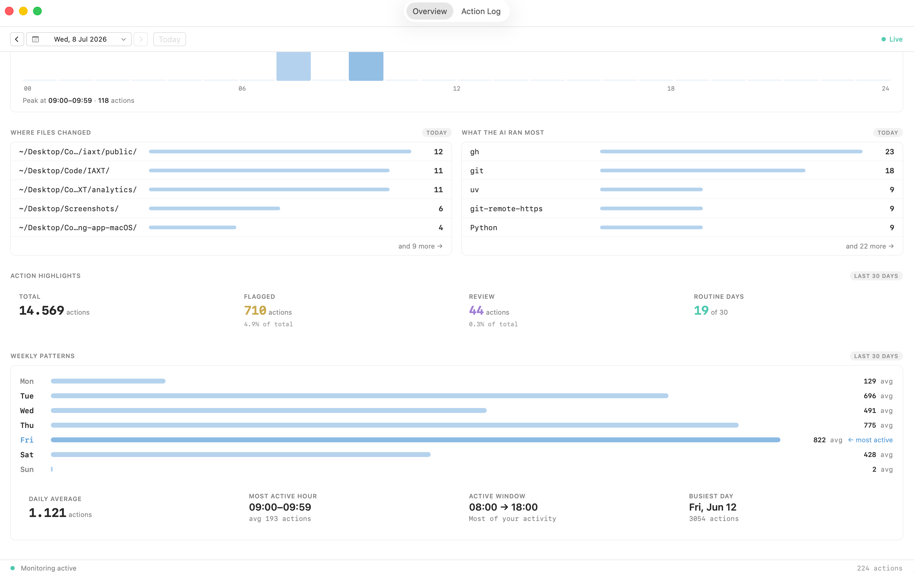 IAXT usage insights