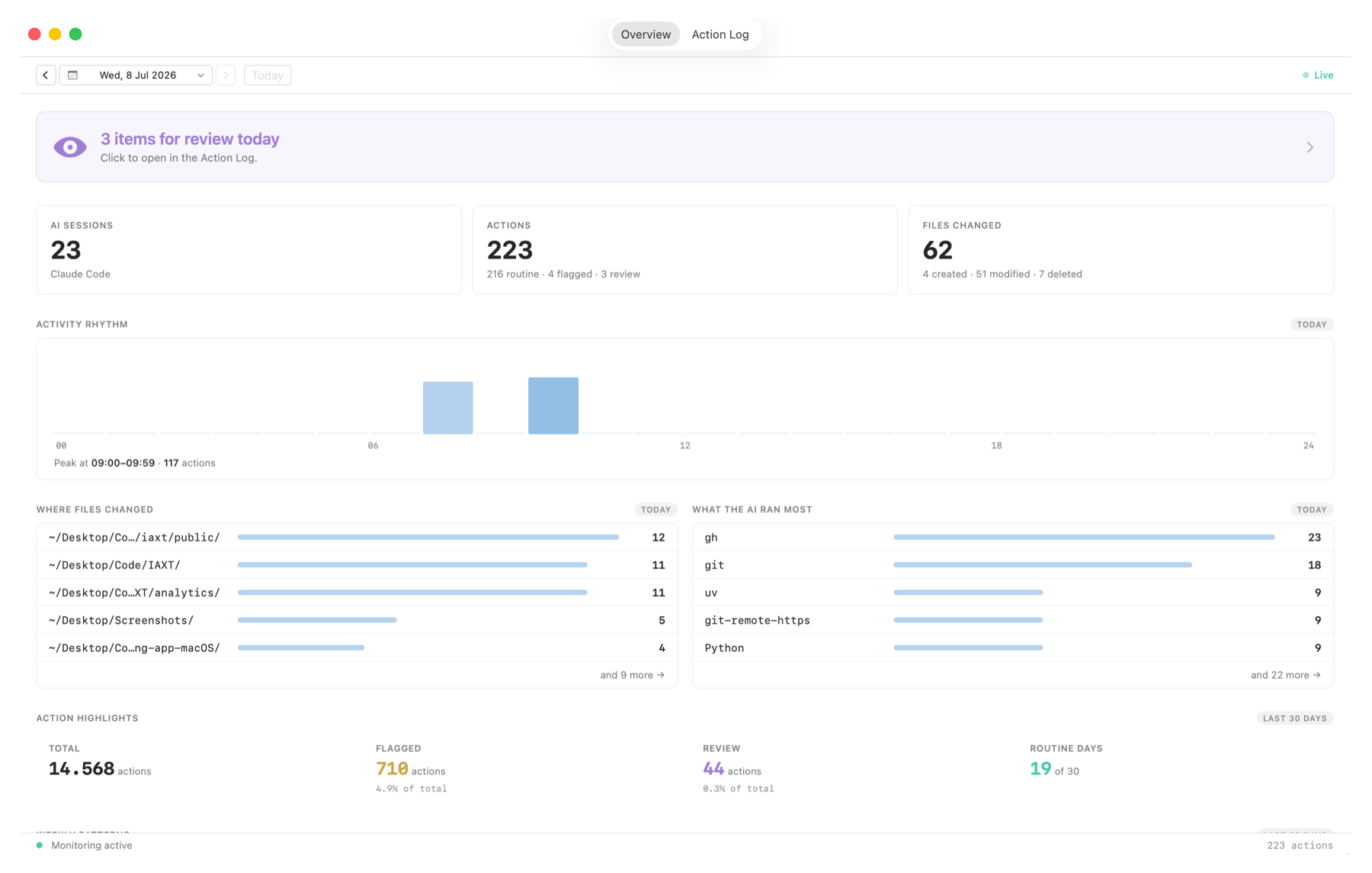 The IAXT Overview screen: a violet hero card reading '4 items for review', metric tiles for AI sessions, actions and files changed, an hourly activity chart, and lists of the top folders changed and commands run.