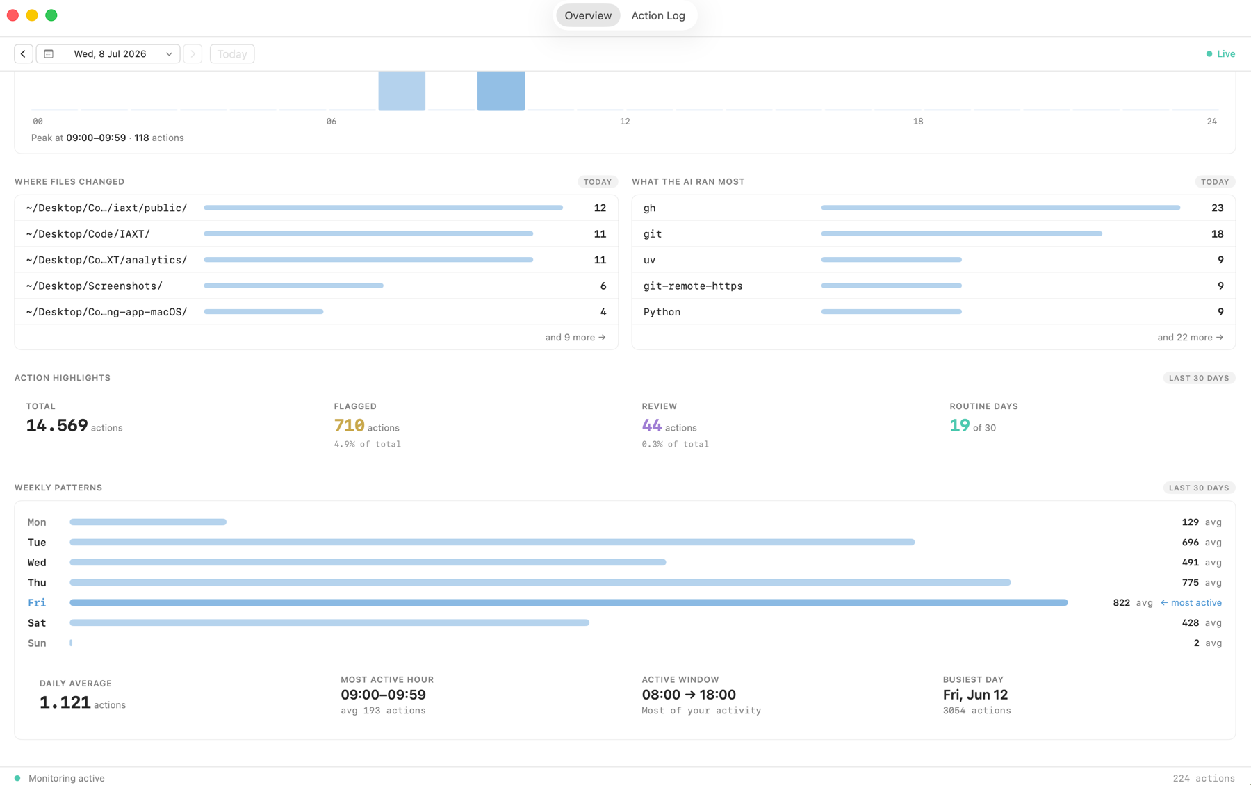 The IAXT Overview usage view: an hourly activity-rhythm chart, the busiest hours, and the folders where files changed most, giving a picture of overall AI coding usage.